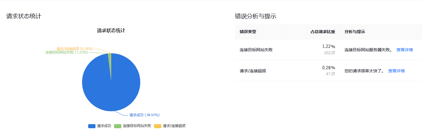 请求状态统计