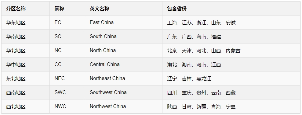 七大地区表格