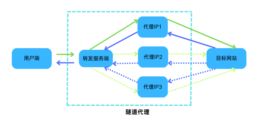 隧道代理