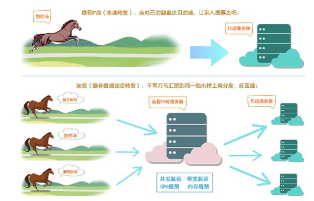 线程IP池